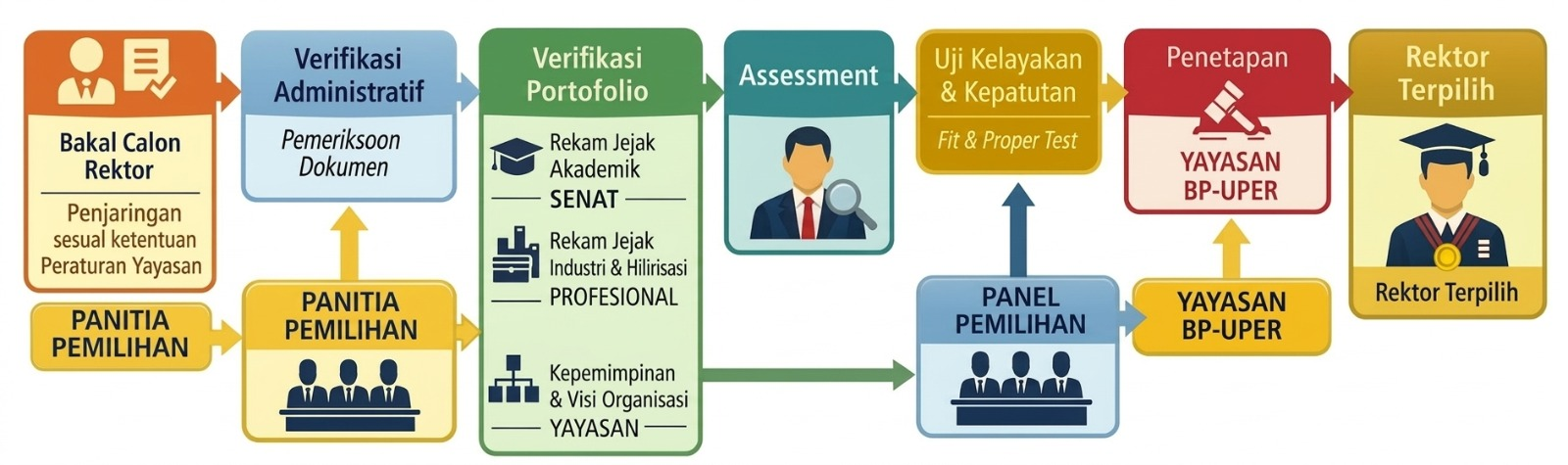 Alur Proses Pemilihan Rektor